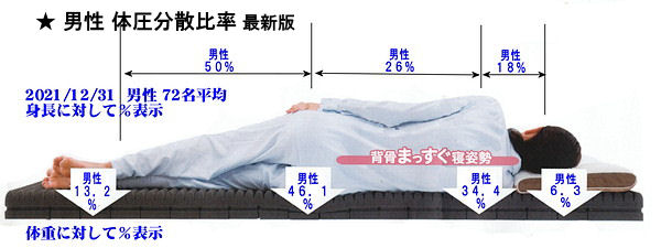 2021/12までの男子 体圧分散比率