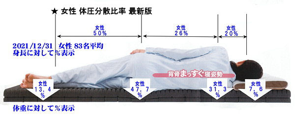 2021/12までの女性の体圧分散比率