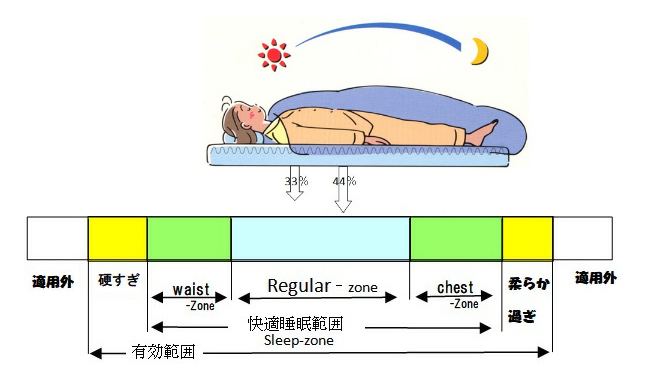 Regular-zone